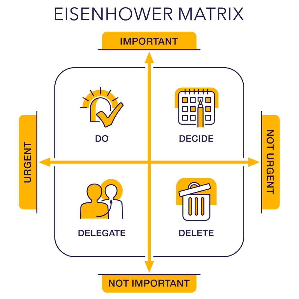 matrice di eisenhower, priorità importanza e urgenza